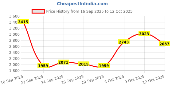 myntra.com ADIDAS Men CmfortZ 1.0 Ortholite Running Shoes adidas Price History Graph from 16 Sep 2025 to 12 Oct 2025