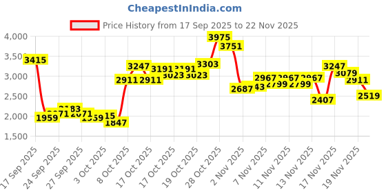 myntra.com ADIDAS Men CmfortZ 1.0 Ortholite Running Shoes adidas Price History Graph from 17 Sep 2025 to 22 Nov 2025