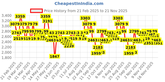 myntra.com ADIDAS Men Cmfortz 1.0 Running Shoes adidas Price History Graph from 21 Feb 2025 to 21 Nov 2025
