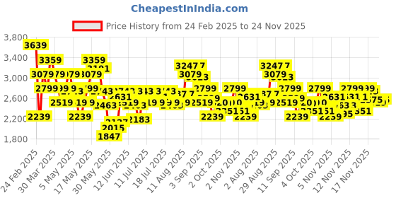 myntra.com ADIDAS Men Cmfortz 1.0 Running Shoes adidas Price History Graph from 24 Feb 2025 to 24 Nov 2025