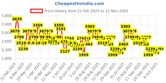 myntra.com ADIDAS Men Cmfortz 1.0 Running Shoes adidas Price History Graph from 21 Feb 2025 to 21 Nov 2025