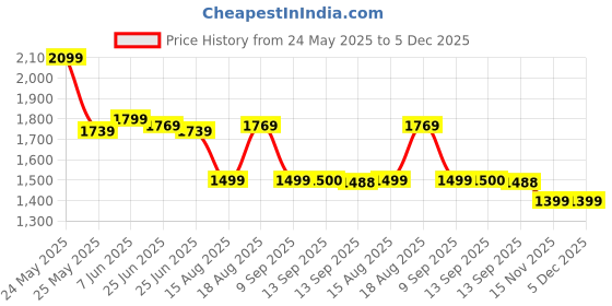 myntra.com ADIDAS Men Colorblocked Mid-Rise Regular Fit Track Pants adidas Price History Graph from 24 May 2025 to 4 Dec 2025