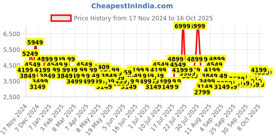 myntra.com ADIDAS Men Colourblocked Run 70s 2.0 Shoes adidas Price History Graph from 17 Nov 2024 to 16 Oct 2025