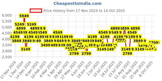 myntra.com ADIDAS Men Colourblocked Run 70s 2.0 Shoes adidas Price History Graph from 17 Nov 2024 to 13 Oct 2025