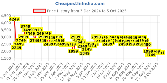 myntra.com ADIDAS Men Comfrt Stride Running Shoes adidas Price History Graph from 3 Dec 2024 to 5 Oct 2025