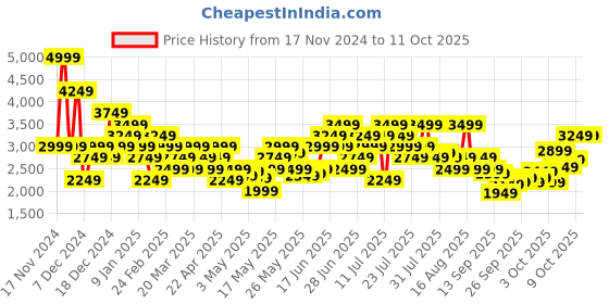 myntra.com ADIDAS Men Comfrt Stride Walking Shoes adidas Price History Graph from 17 Nov 2024 to 11 Oct 2025