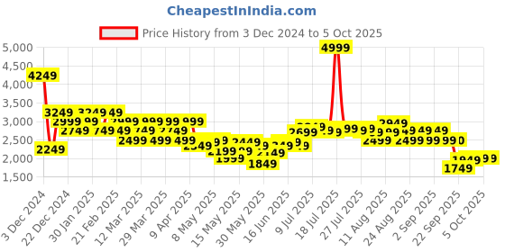 myntra.com ADIDAS Men Comfrt Stride Walking Shoes adidas Price History Graph from 3 Dec 2024 to 4 Oct 2025