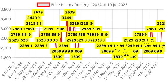 myntra.com ADIDAS Men Comfrt Walk Ortholite Coludfoam Walking Shoes adidas Price History Graph from 9 Jul 2024 to 17 Jul 2025