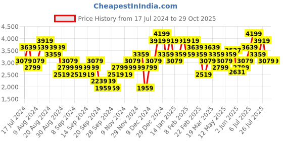 myntra.com ADIDAS Men Core Colourblocked Polo Collar Golf T-shirt adidas Price History Graph from 17 Jul 2024 to 29 Oct 2025