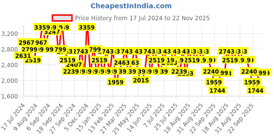 myntra.com ADIDAS Men CORERACER Running Shoes adidas Price History Graph from 17 Jul 2024 to 22 Nov 2025