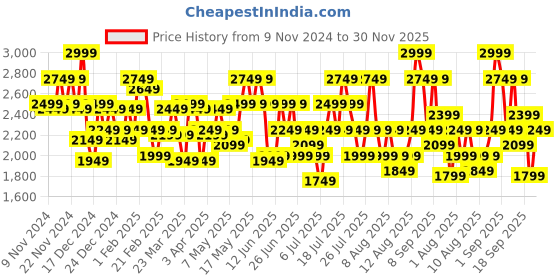 myntra.com ADIDAS Men Cosmio Running Shoes adidas Price History Graph from 9 Nov 2024 to 30 Nov 2025