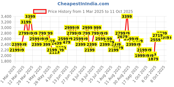 myntra.com ADIDAS Men Crazy Lite Basketball Shorts adidas Price History Graph from 1 Mar 2025 to 3 Oct 2025