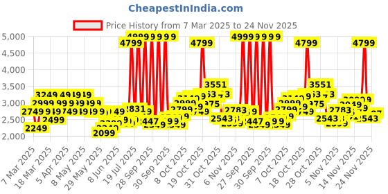 myntra.com ADIDAS Men Cricup 23 Shoes adidas Price History Graph from 7 Mar 2025 to 24 Nov 2025