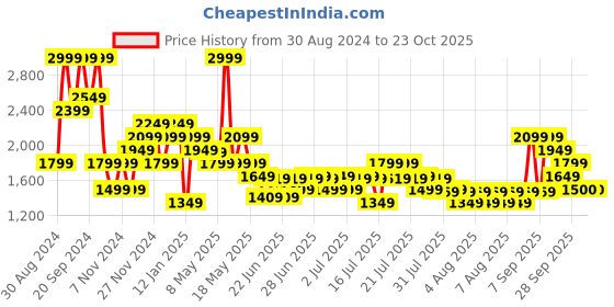 myntra.com ADIDAS Men Cut Pile Track Pants adidas Price History Graph from 30 Aug 2024 to 23 Oct 2025