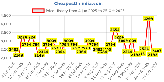 myntra.com ADIDAS Men CYBERRUN M Running Shoes adidas Price History Graph from 4 Jun 2025 to 25 Oct 2025