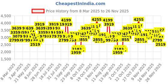 myntra.com ADIDAS Men Cyclones Run Walking Shoes adidas Price History Graph from 8 Mar 2025 to 25 Nov 2025