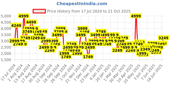 myntra.com ADIDAS Men D4T Heat Ready Training Shorts adidas Price History Graph from 17 Jul 2024 to 21 Oct 2025