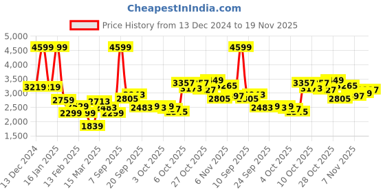 myntra.com ADIDAS Men D4T Mel Solid Regular Shorts adidas Price History Graph from 13 Dec 2024 to 16 Nov 2025