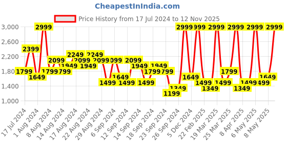 myntra.com ADIDAS Men D4T Training Shorts adidas Price History Graph from 17 Jul 2024 to 12 Nov 2025