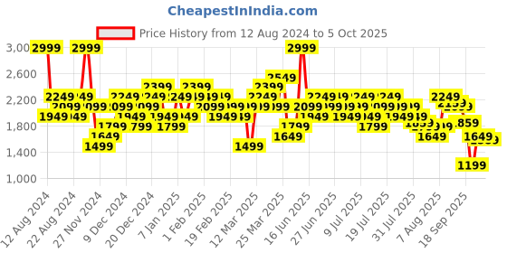 myntra.com ADIDAS Men D4T Training Shorts adidas Price History Graph from 12 Aug 2024 to 4 Oct 2025