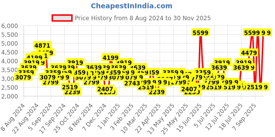 myntra.com ADIDAS Men Dash-Haste Running Shoes adidas Price History Graph from 8 Aug 2024 to 30 Nov 2025
