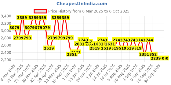 myntra.com ADIDAS Men Dash-Plus Running Shoes adidas Price History Graph from 6 Mar 2025 to 4 Oct 2025