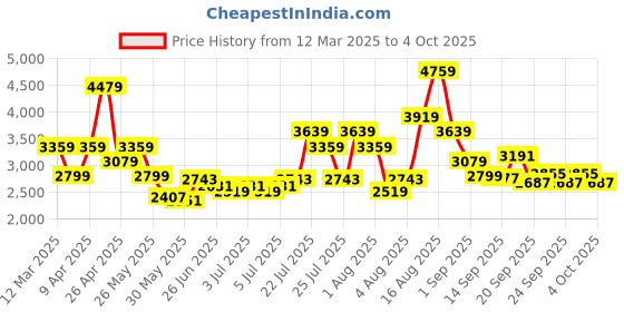 myntra.com ADIDAS Men Dash-Plus Running Shoes adidas Price History Graph from 12 Mar 2025 to 4 Oct 2025