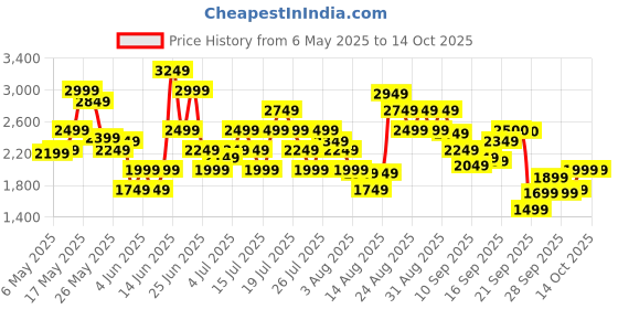 myntra.com ADIDAS Men Dash-Run Ortholite Running Shoes adidas Price History Graph from 6 May 2025 to 13 Oct 2025