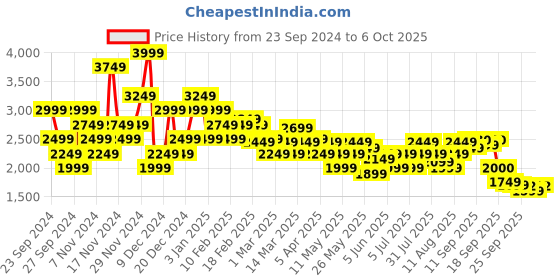 myntra.com ADIDAS Men Dash-Run Running Shoes adidas Price History Graph from 23 Sep 2024 to 6 Oct 2025