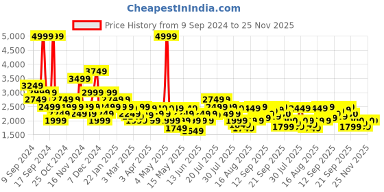 myntra.com ADIDAS Men Dash-run Shoes adidas Price History Graph from 9 Sep 2024 to 25 Nov 2025