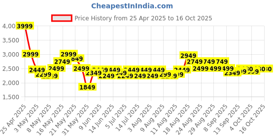 myntra.com ADIDAS Men Dash-Smooth Running Shoes adidas Price History Graph from 25 Apr 2025 to 15 Oct 2025