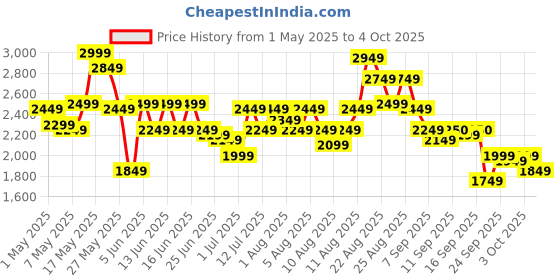 myntra.com ADIDAS Men Dash-Smooth Running Shoes adidas Price History Graph from 1 May 2025 to 4 Oct 2025