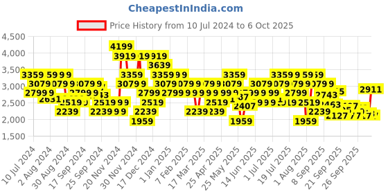 myntra.com ADIDAS Men Dash-Sprint Running Shoes adidas Price History Graph from 10 Jul 2024 to 6 Oct 2025