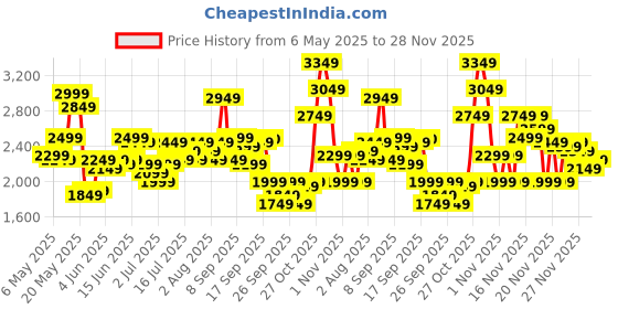 myntra.com ADIDAS Men Dashbomb Woven Design Running Shoes adidas Price History Graph from 6 May 2025 to 28 Nov 2025