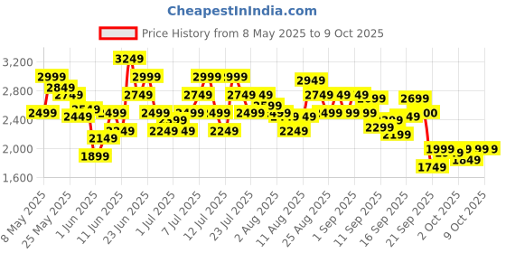 myntra.com ADIDAS Men Dashbomb Woven Design Running Shoes adidas Price History Graph from 8 May 2025 to 8 Oct 2025