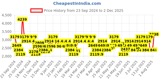 myntra.com ADIDAS Men DashJazz Running Shoes adidas Price History Graph from 23 Sep 2024 to 2 Dec 2025