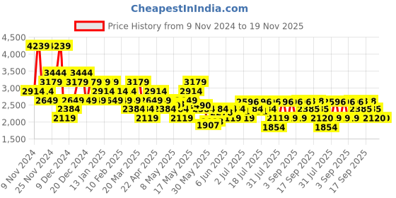 myntra.com ADIDAS Men DashJazz Running Shoes adidas Price History Graph from 9 Nov 2024 to 19 Nov 2025