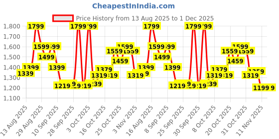 myntra.com ADIDAS Men Designed For Movement T-shirt adidas Price History Graph from 13 Aug 2025 to 30 Nov 2025