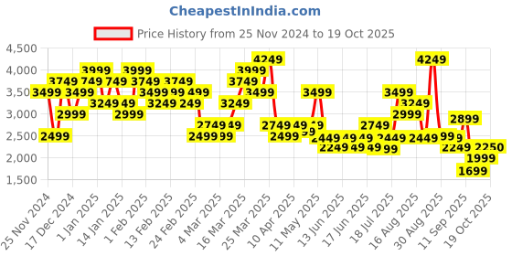 myntra.com ADIDAS Men Designed For Training Joggers adidas Price History Graph from 25 Nov 2024 to 19 Oct 2025