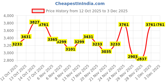 myntra.com ADIDAS Men Duramo 10 Running Shoes adidas Price History Graph from 12 Oct 2025 to 1 Dec 2025