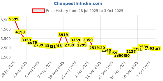 myntra.com ADIDAS Men DURAMO RC2 Running Shoes adidas Price History Graph from 28 Jul 2025 to 3 Oct 2025