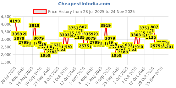 myntra.com ADIDAS Men Duramo Rc2 Running Shoes adidas Price History Graph from 28 Jul 2025 to 24 Nov 2025