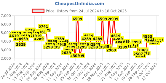 myntra.com ADIDAS Men DURAMO SL Running Shoes adidas Price History Graph from 24 Jul 2024 to 18 Oct 2025