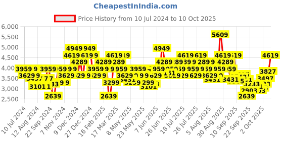 myntra.com ADIDAS Men DURAMO SL Running Shoes adidas Price History Graph from 10 Jul 2024 to 8 Oct 2025