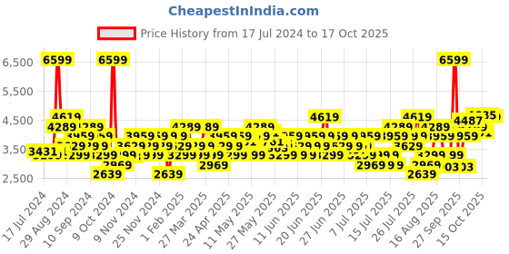 myntra.com ADIDAS Men DURAMO SL Running Shoes adidas Price History Graph from 17 Jul 2024 to 17 Oct 2025