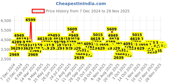 myntra.com ADIDAS Men Duramo SL Running Shoes adidas Price History Graph from 7 Dec 2024 to 29 Nov 2025