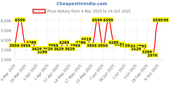 myntra.com ADIDAS Men Duramo SL Running Shoes adidas Price History Graph from 4 Mar 2025 to 13 Oct 2025