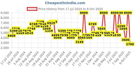 myntra.com ADIDAS Men DURAMO SPEED Textured Running Shoes adidas Price History Graph from 17 Jul 2024 to 9 Oct 2025