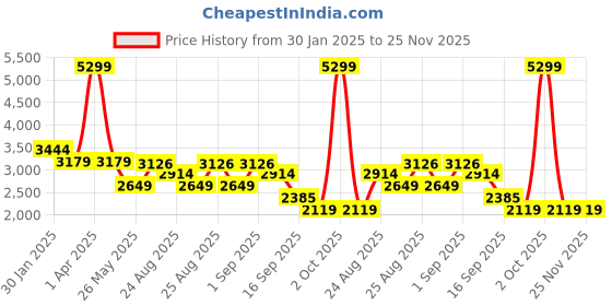 myntra.com ADIDAS Men Duvento Running Shoes adidas Price History Graph from 30 Jan 2025 to 24 Nov 2025