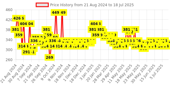 myntra.com ADIDAS Men Dynamic Pulse 3-IN-1 Shower Gel - 400 ml adidas Price History Graph from 20 Aug 2024 to 15 Jul 2025